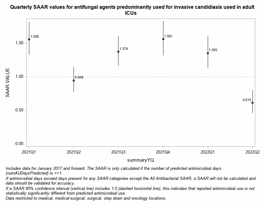Figure 1.  SAAR Plot for Antifungal SAARs in the Adult ICUs Displayed Quarterly