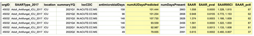 Table 3:  Antifungal SAARs for the Adult ICUs Displayed Quarterly