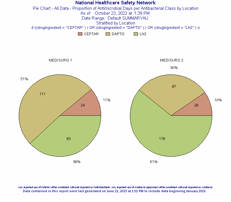 Figure 2b. Using NHSN AU Option Pie Chart Functionality to Drill Down on a Category of High Use by Agent and Location