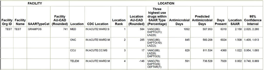Figure 2. TAS Report by Location 