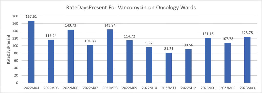 Figure 3. Rate Days Present for Vancomycin on Oncology Wards in Past Year