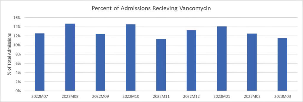 Figure 4. Percent of All Admissions Receiving Vancomycin