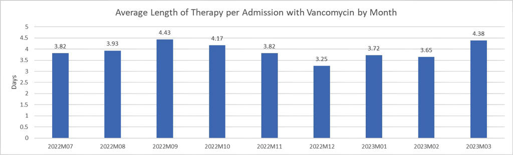 Figure 5. Vancomycin Length of Therapy by All Admissions at Institution