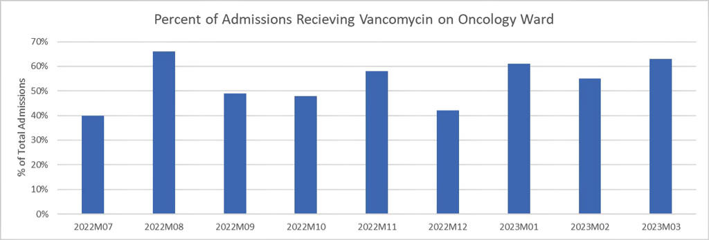 Figure 6. Percent of Admissions on Oncology Ward Receiving Vancomycin