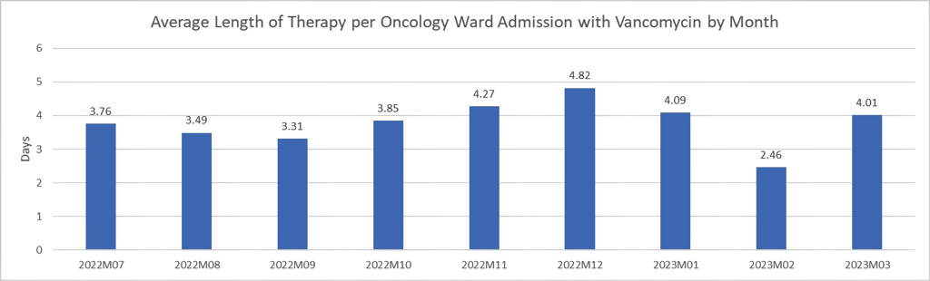 Figure 7. Vancomycin Length of Therapy by Oncology Admissions 