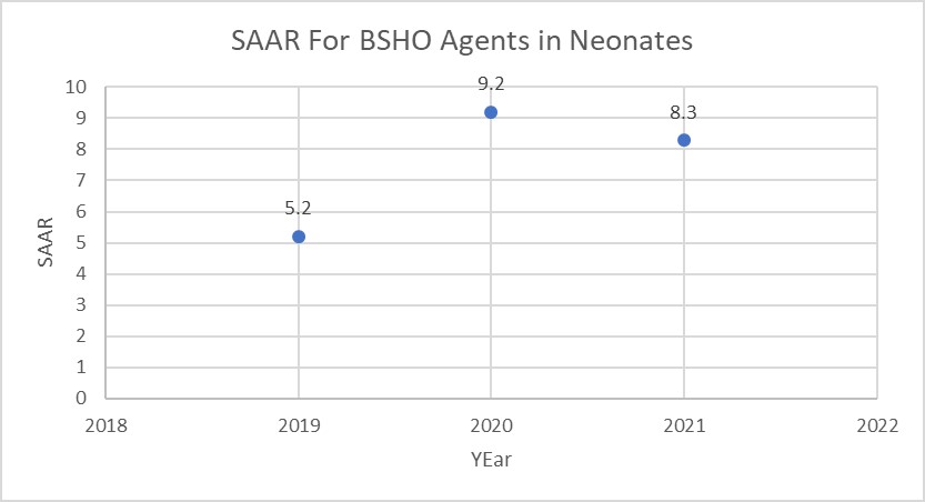 Figure 1. SAAR Values for Neonatal BSHO Agents