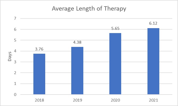 Figure 4. Cefepime and Piperacillin-Tazobactam Length of Therapy by Neonatal Admission