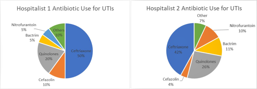 Figures 6 & 7. Antibiotic Prescribing Practices for Urinary Tract Infections (UTIs) by High Use Providers