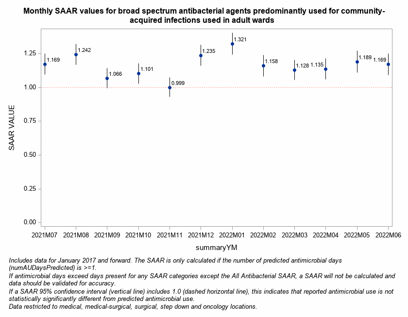 Figure 2. SAAR Plot for BSCA SAARs in WARDS Displayed Monthly