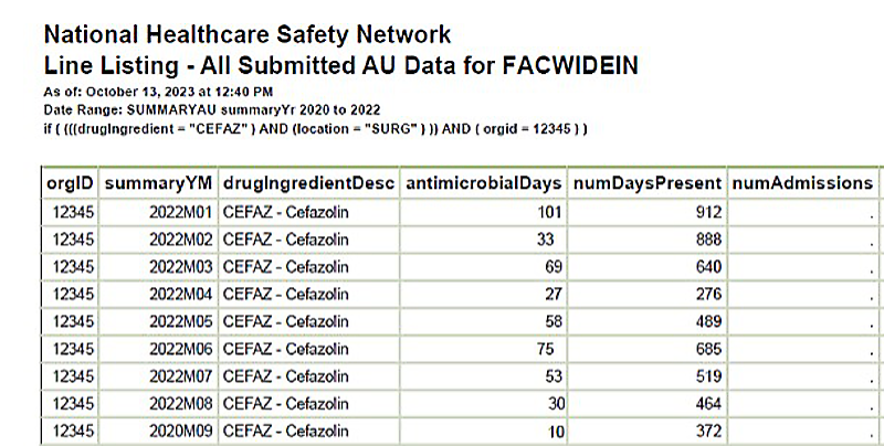 Figures 2 Line Listing- All Submitted AU Data by Location Filtered by Cefazolin and High Utilization Unit