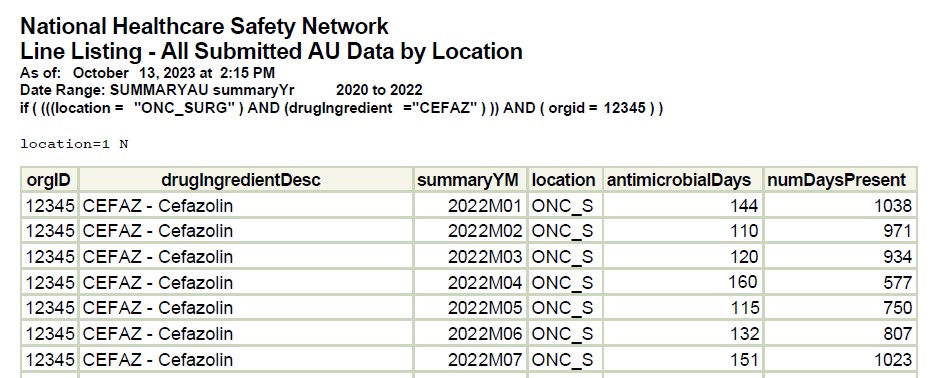 Figures 3 Line Listing- All Submitted AU Data by Location Filtered by Cefazolin and High Utilization Uni