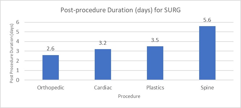Figure 6. Post-procedure Cefazolin Duration by Procedure Type on Specific Unit