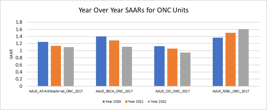Figure 5. NHSN SAAR Data for ONC Units from 2020-2022 Utilizing Data Extracted to .XLS