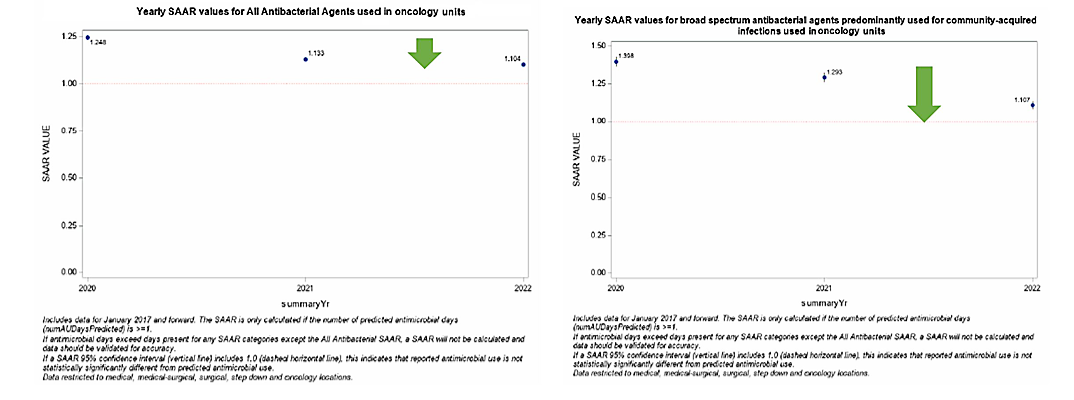 Figures 1 & 2. SAAR Plot for ONC Units from 2020 to 2022