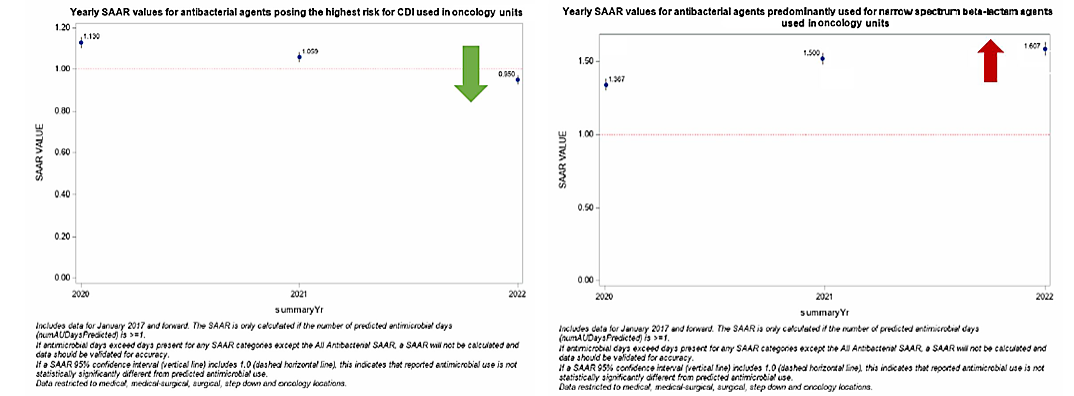Figures 3 & 4. SAAR Plot for ONC Units from 2020 to 2022