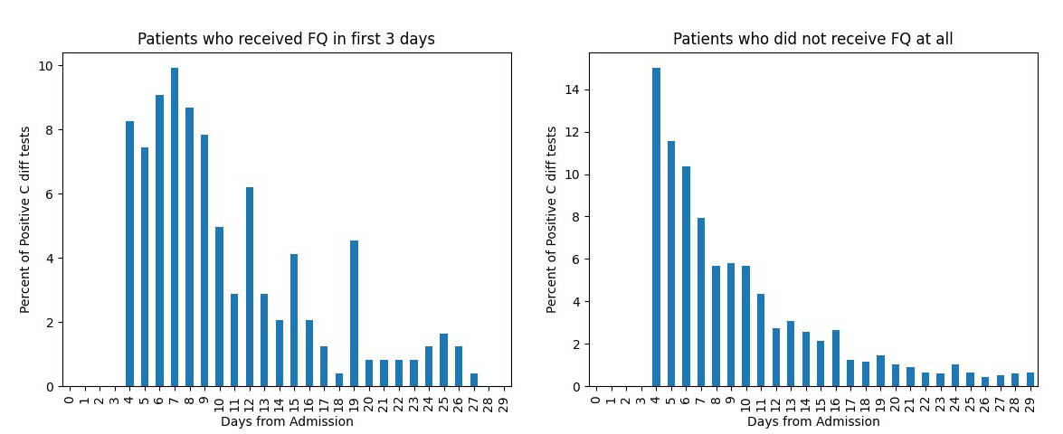 Figures 5 & 6. C. difficile Positivity by Day of Admission in Patients with and without fluoroquinolone exposure