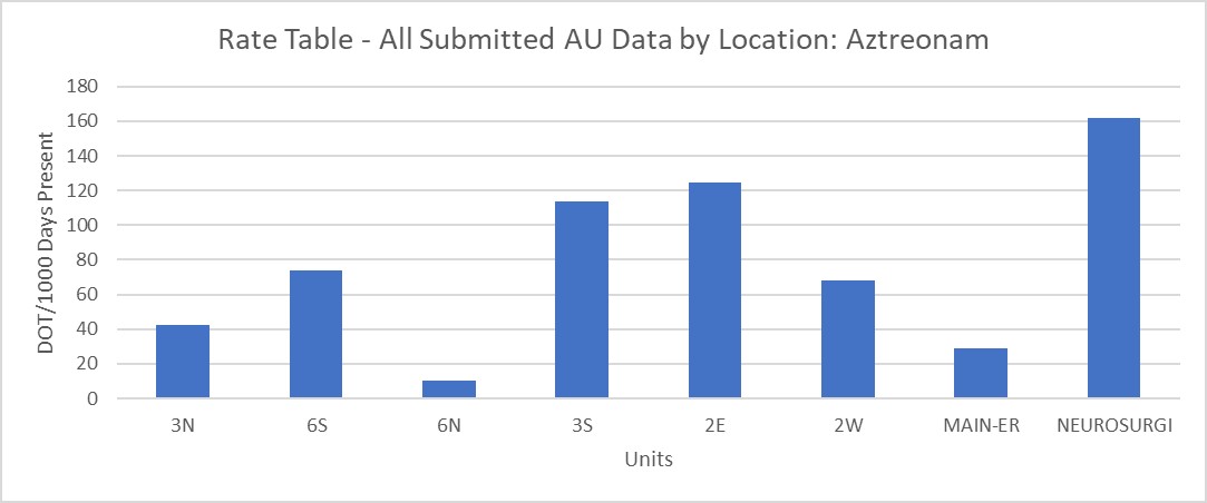 Figure 1. Rate Table by Location for Year Filtered by Aztreonam