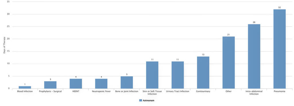 Figure 3. Aztreonam Days of Therapy (DOT) by Indication for High Utilization Unit (Neurosurgical)