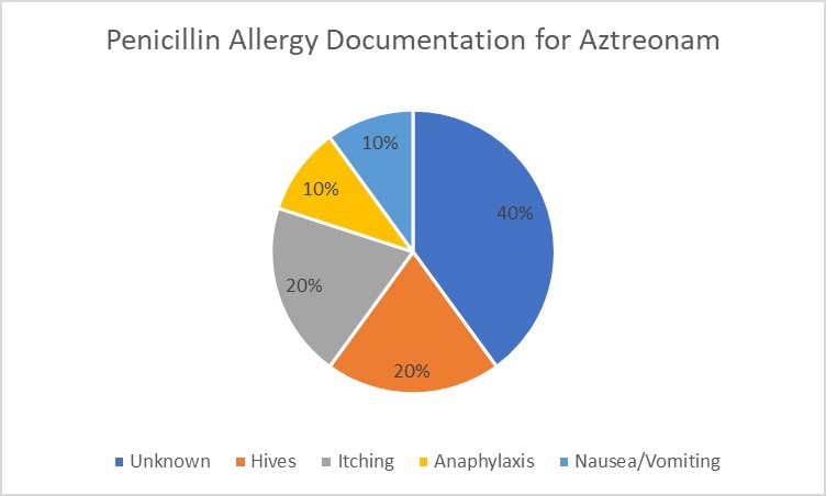 Figure 4. Penicillin Allergy Documentation in Aztreonam Orders