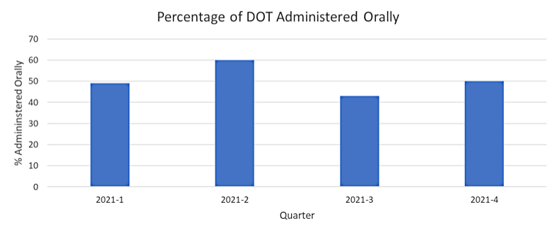 . Percentage of Doxycycline Days of Therapy (DOT) Given Orally by Quarter (2021)