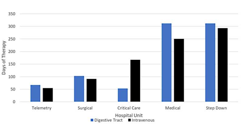 Doxycycline Use by Route Stratified by Hospital Unit (2021)