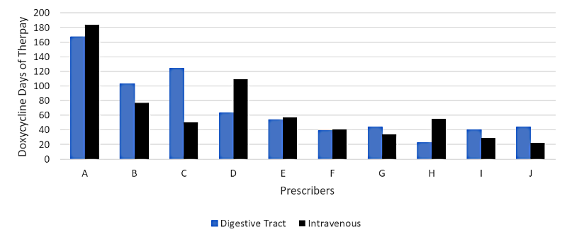 Oral and Intravenous Doxycycline Days of Therapy by Prescriber (2021)